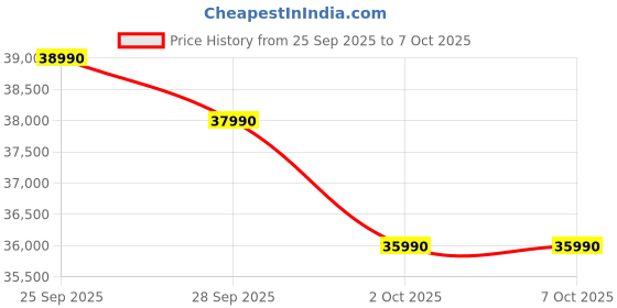 amazon.in IFB 9 Kg 5 Star Powered by AI with 9 Swirl Wash, WiFi, Fully Automatic Front Load Washing Machine (Executive MBN 9014K, Steam Refresh Program with Eco Inverter, Mocha) Price History Graph from 25 Sep 2025 to 6 Oct 2025