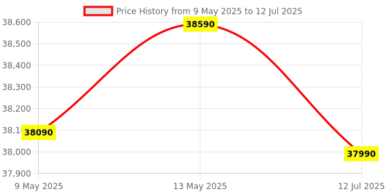 amazon.in IFB 9 Kg 5 Star Powered by AI with 9 Swirl Wash, WiFi, Fully Automatic Front Load Washing Machine (Executive SXN 9014K, Steam Refresh Program with Eco Inverter, Rich Silver) ifb Price History Graph from 9 May 2025 to 12 Jul 2025