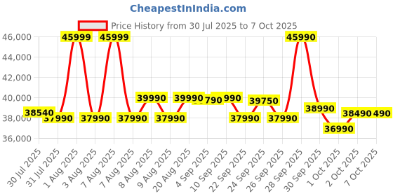 amazon.in IFB 9 Kg 5 Star with DeepClean® Technology, AI Powered, WiFi, Fully Automatic Front Load Washing Machine (EXECUTIVE MXN 9014K CMS, PowerSteam®, 9 Swirl, Steam Refresh, Eco Inverter, Mocha) Price History Graph from 30 Jul 2025 to 6 Oct 2025