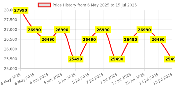 amazon.in IFB 9 Kg 5 Star with DeepClean® Technology Powered by AI, Fully Automatic Top Load Washing Machine (2025 Model, TL900NB2S, PowerSteam®, Inbuilt Heater, Aqua Energie, Noir Black) ifb Price History Graph from 6 May 2025 to 15 Jul 2025