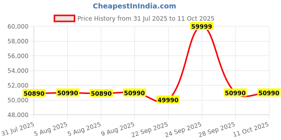 amazon.in IFB 9 Kg/6 Kg/3 Kg 3-in-1, AI Powered, Fully Automatic Washer Dryer Refresher (Laundrimagic®, EXECUTIVE ZMN, 9 Swirl Wash, Eco Inverter Technology, Mocha) Price History Graph from 31 Jul 2025 to 10 Oct 2025