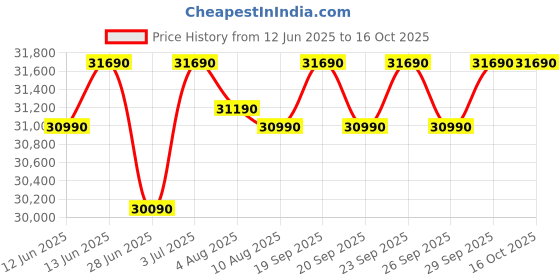 amazon.in IFB 9.0 Kg Fully-Automatic Top Loading Washing Machine (TL-S4RBS 9.0 Kg Aqua, Royal Blue, 2X Power Steam, 4 Years Comprehensive Warranty) Price History Graph from 12 Jun 2025 to 16 Oct 2025