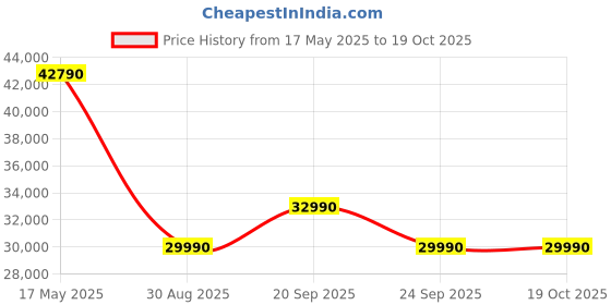 amazon.in IFB 90cm 1050 m3/hr Chimney (GL-932, 1 Cassette Filter, Touch Control, Black) Price History Graph from 17 May 2025 to 17 Oct 2025