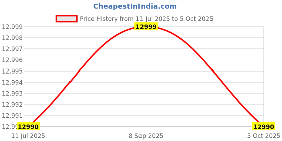 amazon.in IFB EC2-BS-HS-90 BF Decorative Curve Glass Autoclean Chimney, ‎1200 CMPH, End to End Baffle Filter, Heater Power - Max 50w for better Cleaning, 5 Years Warranty, High Grade Black Stainless Steel. Price History Graph from 11 Jul 2025 to 5 Oct 2025