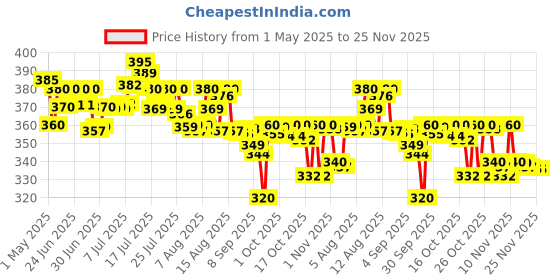 amazon.in IFB Essentials Autodish Automatic Dishwasher powder Detergent - 1 Kg,Pack of 1 ifb Price History Graph from 1 May 2025 to 25 Nov 2025