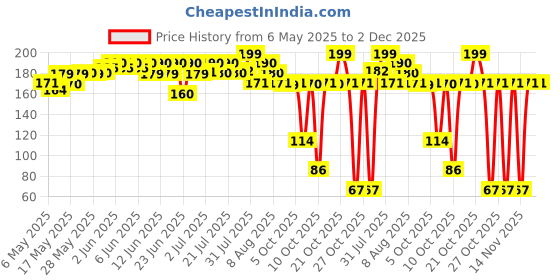 amazon.in IFB Essentials Autodish - Dishwashing Salt, 1 kg ifb Price History Graph from 6 May 2025 to 1 Dec 2025