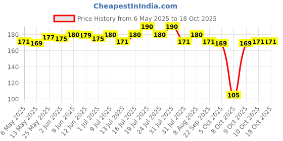 amazon.in IFB Essentials Autodish Rinse Aid - 200 ml Price History Graph from 6 May 2025 to 18 Oct 2025