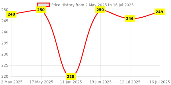 amazon.in IFB Essentials Colour & Dirt Catcher to Prevent Colour Runs - 30 sheets ifb Price History Graph from 2 May 2025 to 16 Jul 2025