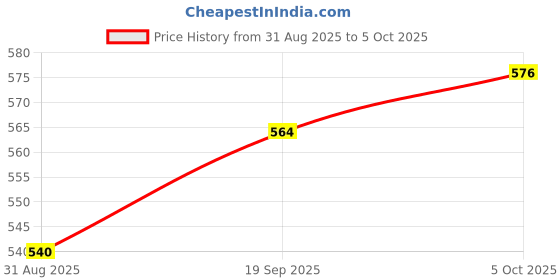 amazon.in IFB essentials Combo Pack Of 2 Fluff Liquid Detergent For All Top Load Washing Machine Price History Graph from 31 Aug 2025 to 5 Oct 2025
