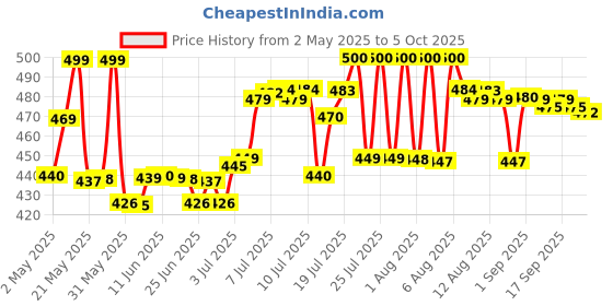 amazon.in IFB essentials Dirt & Colour Catcher (Combo Of 2-30+30 Sheets) Price History Graph from 2 May 2025 to 5 Oct 2025