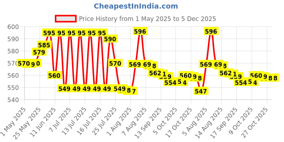 amazon.in IFB essentials Dishwasher Autodish Rinse Aid (Pack of 3*200ml) Price History Graph from 1 May 2025 to 5 Dec 2025