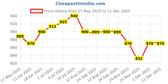 amazon.in IFB essentials Dishwasher Autodish Rinse Aid (Pack Of 5*200ml) Price History Graph from 17 May 2025 to 11 Dec 2025