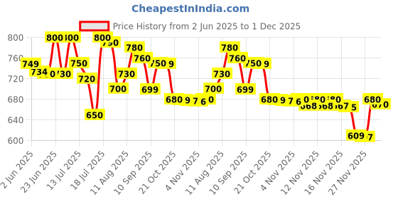 amazon.in IFB essentials DISHWASHER DETERGENT (PACK OF 2) ifb Price History Graph from 2 Jun 2025 to 1 Dec 2025