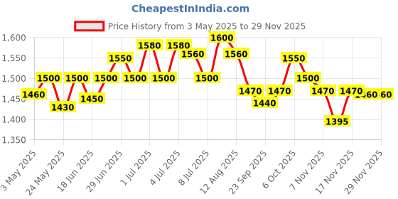 amazon.in IFB essentials Dishwasher Detergent (Pack of 4) ifb Price History Graph from 3 May 2025 to 28 Nov 2025