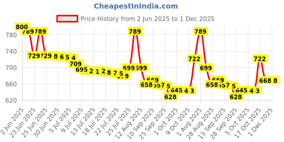 amazon.in IFB essentials DISHWASHER TABLETS (30 Tablets) Price History Graph from 2 Jun 2025 to 1 Dec 2025
