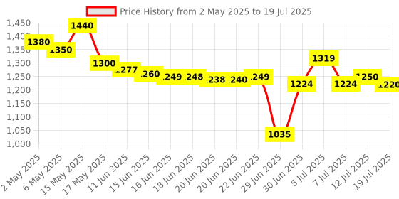 amazon.in IFB Essentials Dishwasher Tablets - Combo of 2, Yellow ifb Price History Graph from 2 May 2025 to 12 Jul 2025