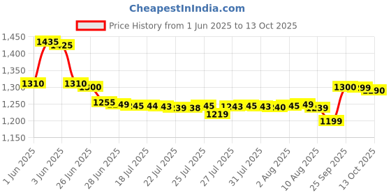 amazon.in IFB essentials DISHWASHER TABLETS (PACK OF 2) ifb essentials Price History Graph from 1 Jun 2025 to 13 Oct 2025