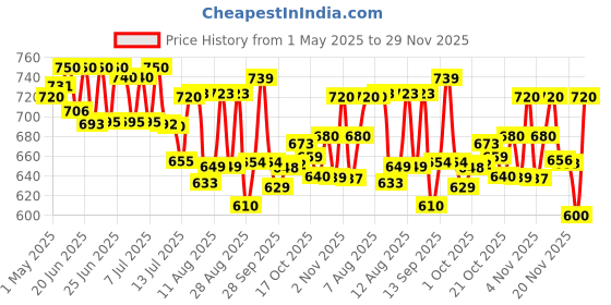 amazon.in IFB Essentials Dishwasher Tablets, Yellow, Small 30 tablets ifb Price History Graph from 1 May 2025 to 29 Nov 2025