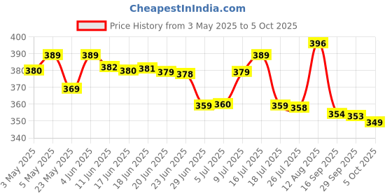 amazon.in IFB Essentials Fabo Stain Remover, Liquid- Combo of 2 ( 100ml + 100ml ) Price History Graph from 3 May 2025 to 5 Oct 2025