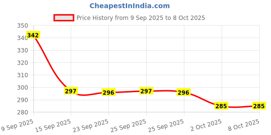 amazon.in IFB Essentials Fluff Front Load Fabric Detergent - 1 L Price History Graph from 9 Sep 2025 to 7 Oct 2025