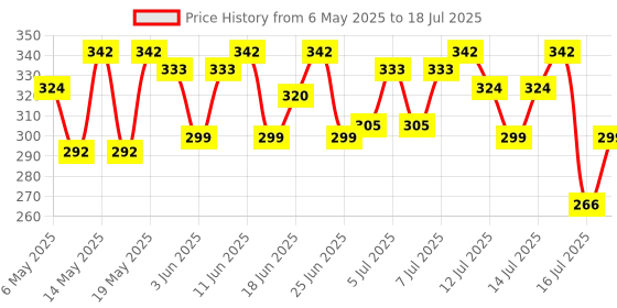 amazon.in IFB Essentials Fluff Front Load Fabric Liquid Detergent - 1 liters Price History Graph from 6 May 2025 to 16 Jul 2025