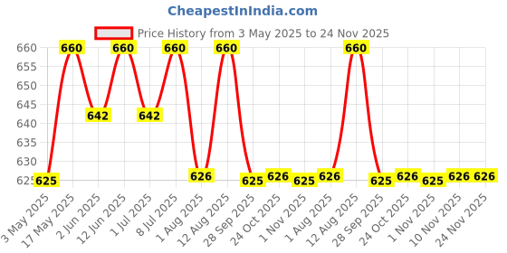 amazon.in IFB Essentials Fluff Front Load Fabric Liquid Detergent 2L Refill Pack Price History Graph from 3 May 2025 to 24 Nov 2025