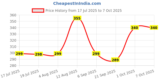 amazon.in IFB Essentials Fluff Frontload Fabric Detergent - 1 L - Liquid Price History Graph from 17 Jul 2025 to 7 Oct 2025