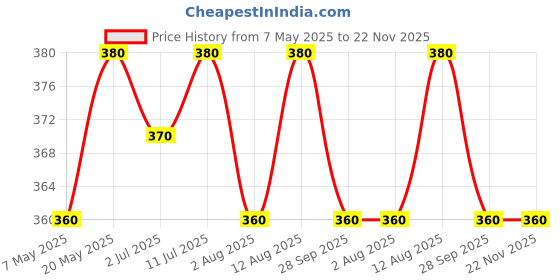 amazon.in IFB essentials FLUFF Liquid Detergent for White Fabrics Price History Graph from 7 May 2025 to 22 Nov 2025
