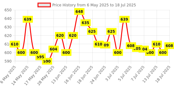 amazon.in IFB essentials Front Load Liquid Detergent 1L (Pack of 2) ifb Price History Graph from 6 May 2025 to 15 Jul 2025
