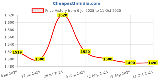 amazon.in IFB ESSENTIALS FRONT LOAD LIQUID DETERGENT PACK ( 5 LITER) Price History Graph from 6 Jul 2025 to 11 Oct 2025