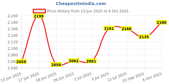 amazon.in IFB essentials Front Load LIQUID DETERGENT (Pack of 8 x 1 L) Price History Graph from 13 Jun 2025 to 6 Oct 2025