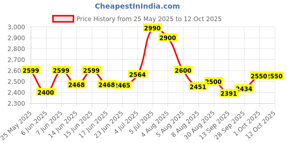 amazon.in IFB essentials Front Load Washing Machine Liquid Detergent (Pack of 10 * 1 Liter) ifb essentials Price History Graph from 25 May 2025 to 11 Oct 2025