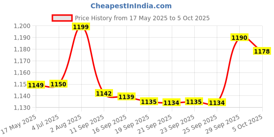 amazon.in IFB essentials Front Load Washing Machine Liquid Detergent (Pack of 4 * 1 Liter) ifb essentials Price History Graph from 17 May 2025 to 5 Oct 2025