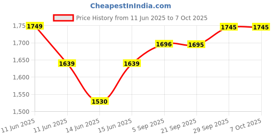 amazon.in IFB essentials Front Load Washing Machine Liquid Detergent (Pack of 6 * 1 Liter) Price History Graph from 11 Jun 2025 to 7 Oct 2025