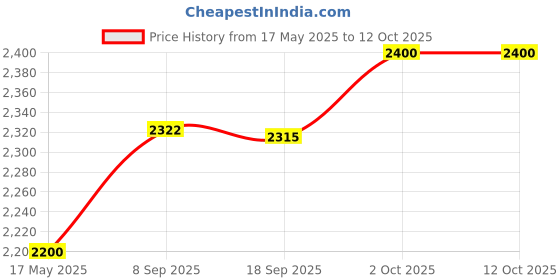 amazon.in IFB essentials Front Load Washing Machine Liquid Detergent (Pack of 9*1 Liter) Price History Graph from 17 May 2025 to 11 Oct 2025