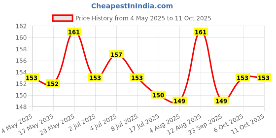 amazon.in IFB essentials LIMO Fabric Brightener Price History Graph from 4 May 2025 to 10 Oct 2025
