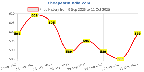 amazon.in IFB essentials LIMO FABRIC BRIGHTENER (PACK OF 4) Price History Graph from 9 Sep 2025 to 11 Oct 2025