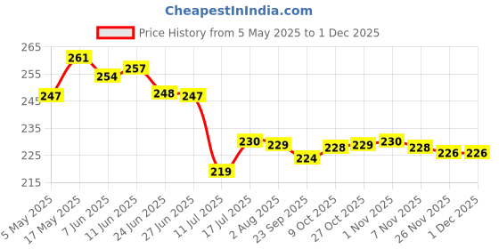 amazon.in IFB Essentials Liquid Protecta - 500 ml Price History Graph from 5 May 2025 to 26 Nov 2025