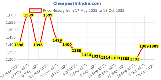 amazon.in IFB essentials Top Load Washing Machine Liquid Detergent (Pack of 5 * 1 Liter) Price History Graph from 17 May 2025 to 18 Oct 2025