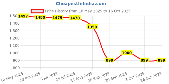 amazon.in IFB essentials Washing Machine Cleaner Descaling Powder For All Ifb Front & Top Load Washing Machine, Washing Machine Drum Cleaner & Tub Cleaner -100G(10) Price History Graph from 18 May 2025 to 15 Oct 2025
