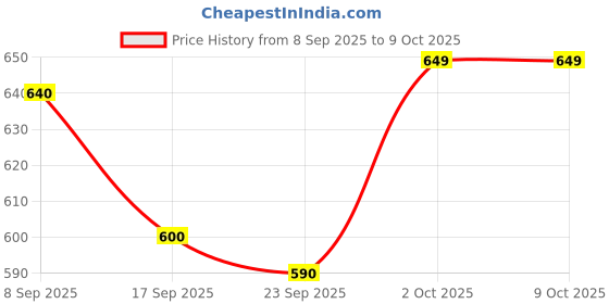 amazon.in IFB FLUFF LIQUID DETERGENT 1 (pack of 2) Price History Graph from 8 Sep 2025 to 9 Oct 2025