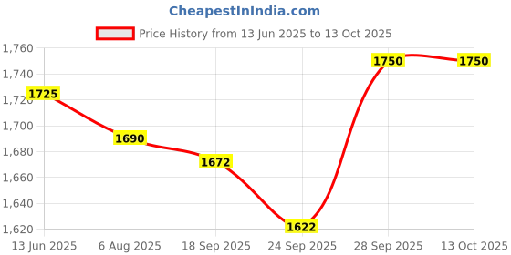 amazon.in IFB fluff liquid detergent 6 Liter Multi-Fragrance Liquid Detergent (6 x 1 L) Price History Graph from 13 Jun 2025 to 12 Oct 2025