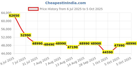 amazon.in IFB Front Load Washing Machine EXECUTIVE PLUS BXN 1114KH Price History Graph from 6 Jul 2025 to 5 Oct 2025