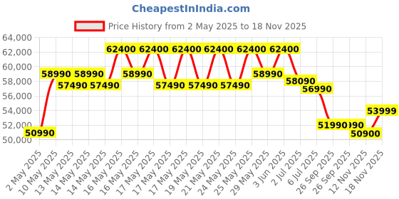 amazon.in IFB Laundrimagic 3-in-1 8.5 Kg/6.5 Kg/2.5 Kg Inverter Washer Dryer Refresh (Executive ZXM, Mocha) Price History Graph from 2 May 2025 to 18 Nov 2025