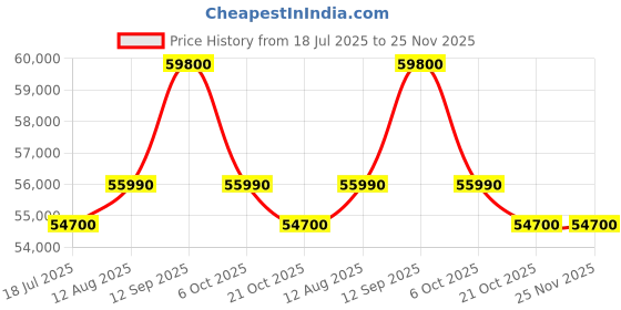 amazon.in IFB Laundrimagic 3-in-1 8.5/6.5/2.5 Kg Inverter Washer Dryer Refresh(Executive ZXS, Silver) Price History Graph from 18 Jul 2025 to 24 Nov 2025