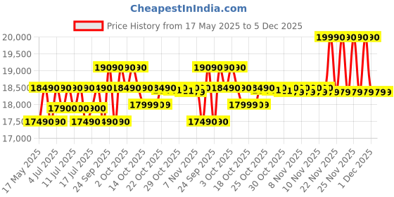 amazon.in ifb TL701AG1 ifb Price History Graph from 17 May 2025 to 5 Dec 2025