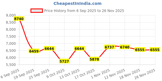 amazon.in IFECCO Bone Conduction Headphones Bluetooth 5.4 - Wireless Open Ear Headphones with Mic,IPX5 Waterproof Bone Conduction Earbuds 10H Playtime for Cycling Running Hiking Bicycle Price History Graph from 6 Sep 2025 to 26 Nov 2025