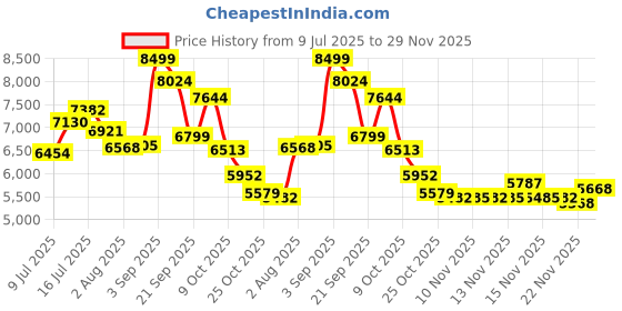 amazon.in IFECCO Bone Conduction Headphones Bluetooth 5.4 - Wireless Open Ear Headphones with Mic,IPX6 Waterproof Bone Conduction Earbuds 8H Playtime for Cycling Running Bicycle Hiking Price History Graph from 9 Jul 2025 to 29 Nov 2025
