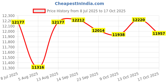 amazon.in iFeiFan Portable Air Conditioners, Evaporative Air Cooler w/Remote, 1500ml Tank, 3 Wind Speeds, 1-6H Timer, 2 Cool Mist, 7 Lights, Personal AC Mini Air Conditioner Fan for Room Bedroom Camping Rv Car Price History Graph from 8 Jul 2025 to 17 Oct 2025