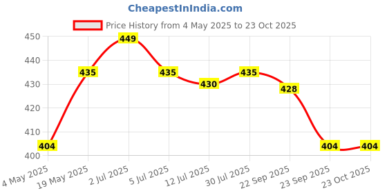 amazon.in IFFCO Urban Gardens - Bokashi Bran Powder 1Kg - Compost Maker & Accelerator - Decompose Kitchen Was,IFFCO Urban Gardens - Bone Meal 900gm - Organic Phosphorus + Calcium Fertilizer for Plants and Home Price History Graph from 4 May 2025 to 23 Oct 2025